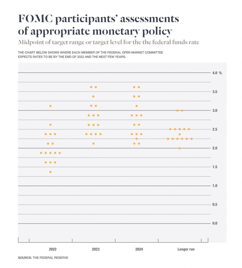 FOMC participants assessments of appropriate monetary policy chart