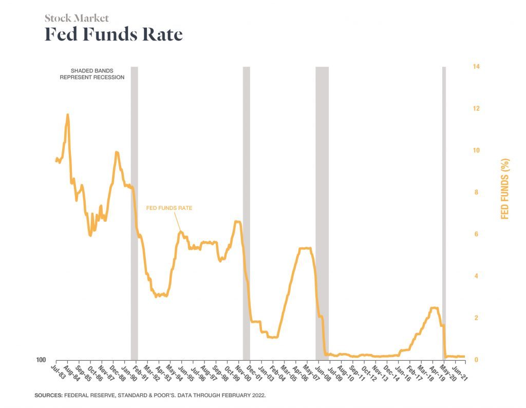 Chart that shows the Fed Fund Rate as described in the paragraph above