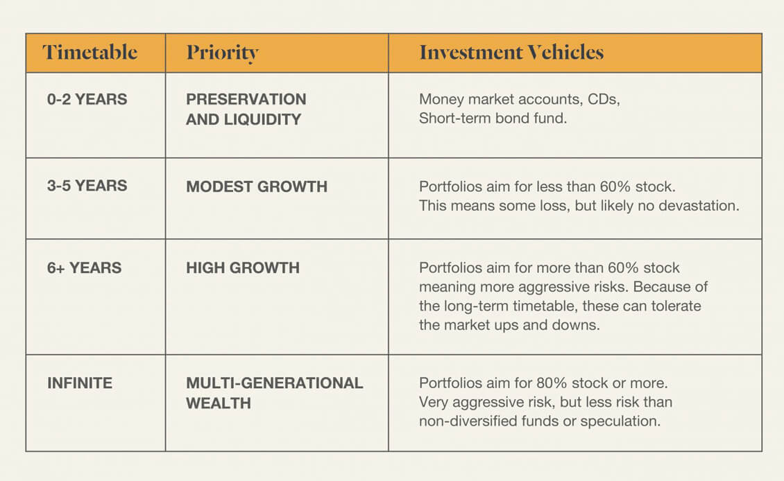 Timetable, Priorities and Investment Vehicles Chart, summarizes the text shown below this image