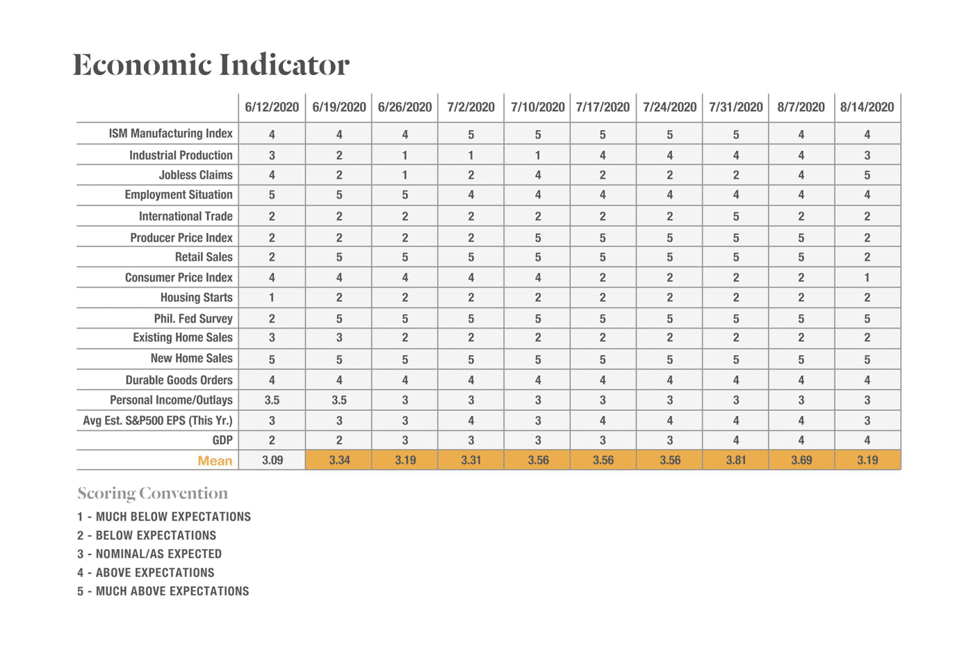 Economic indicator chart