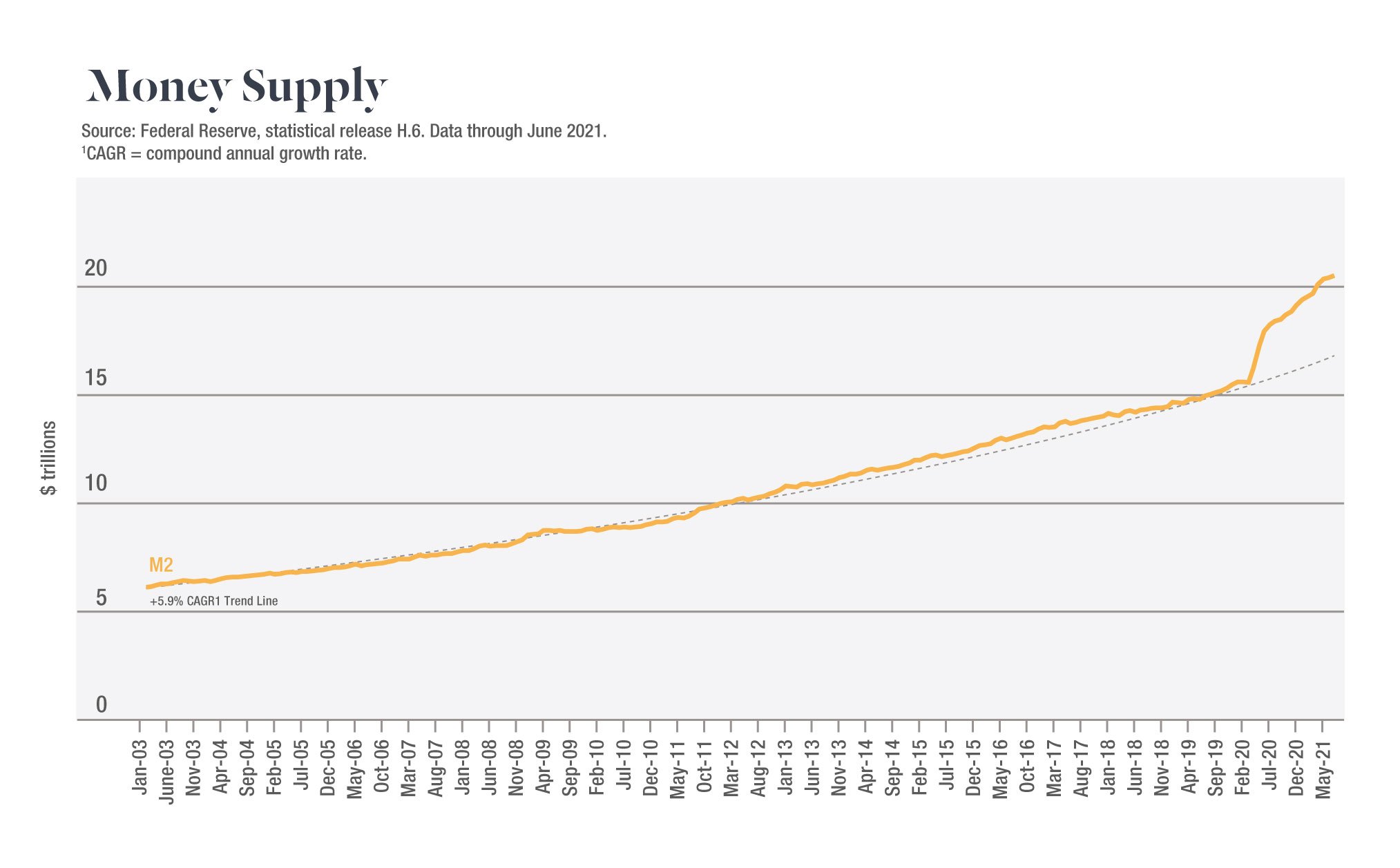 Money supply graph