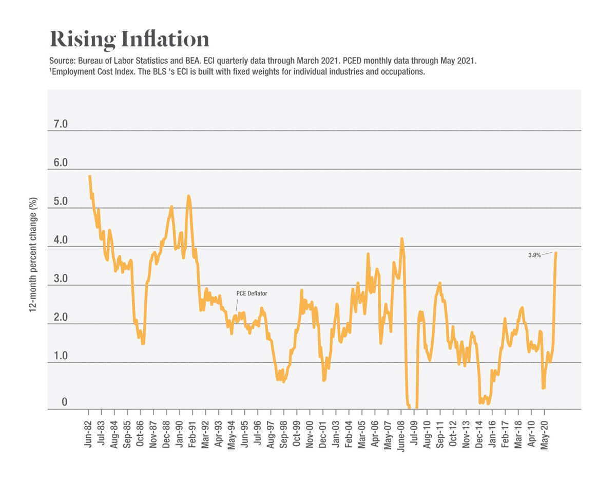 Chart showing rising inflation