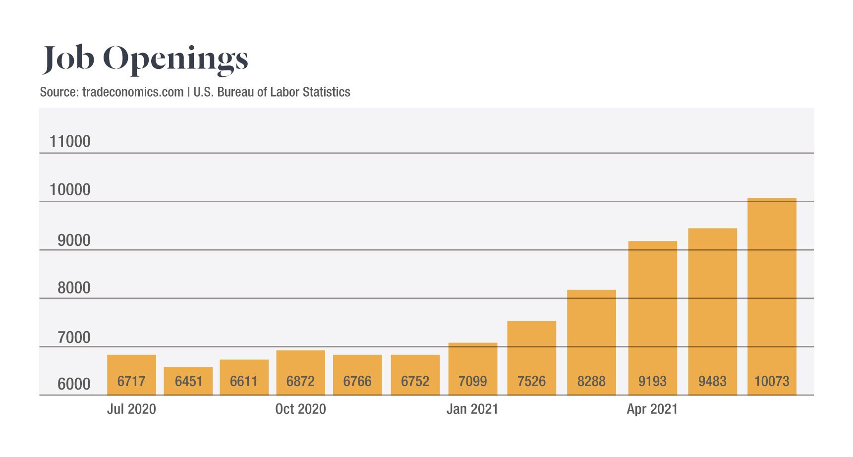 Chart showing job openings