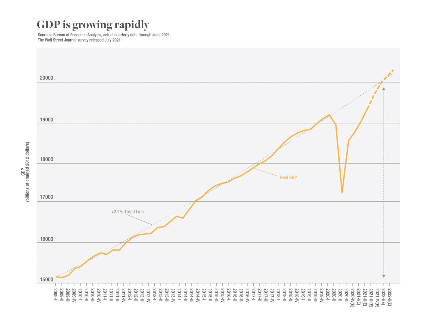 Chart showing GDP growth