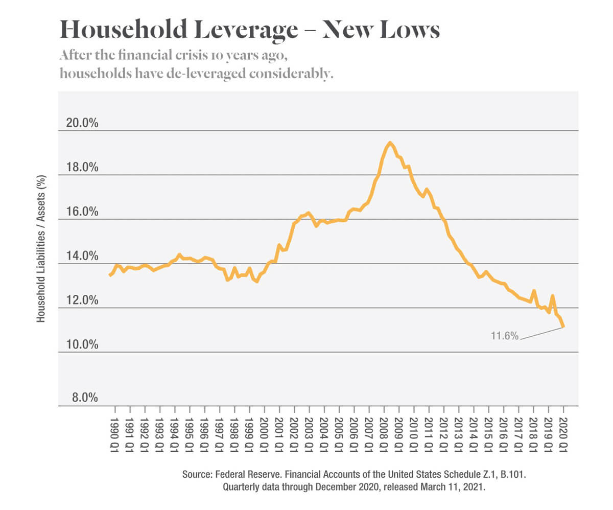 Chart showing household leverage