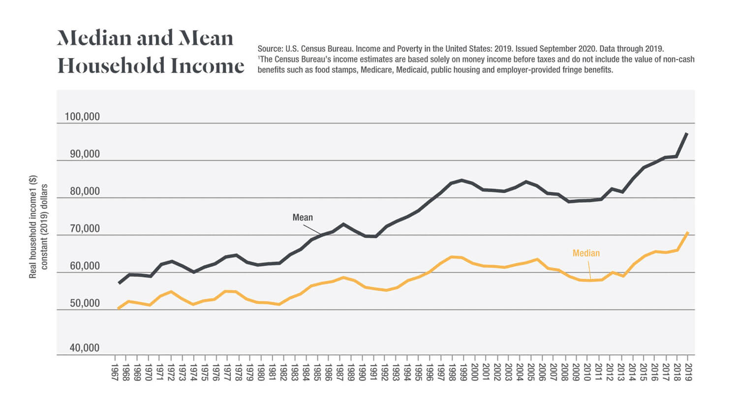 Chart showing median income