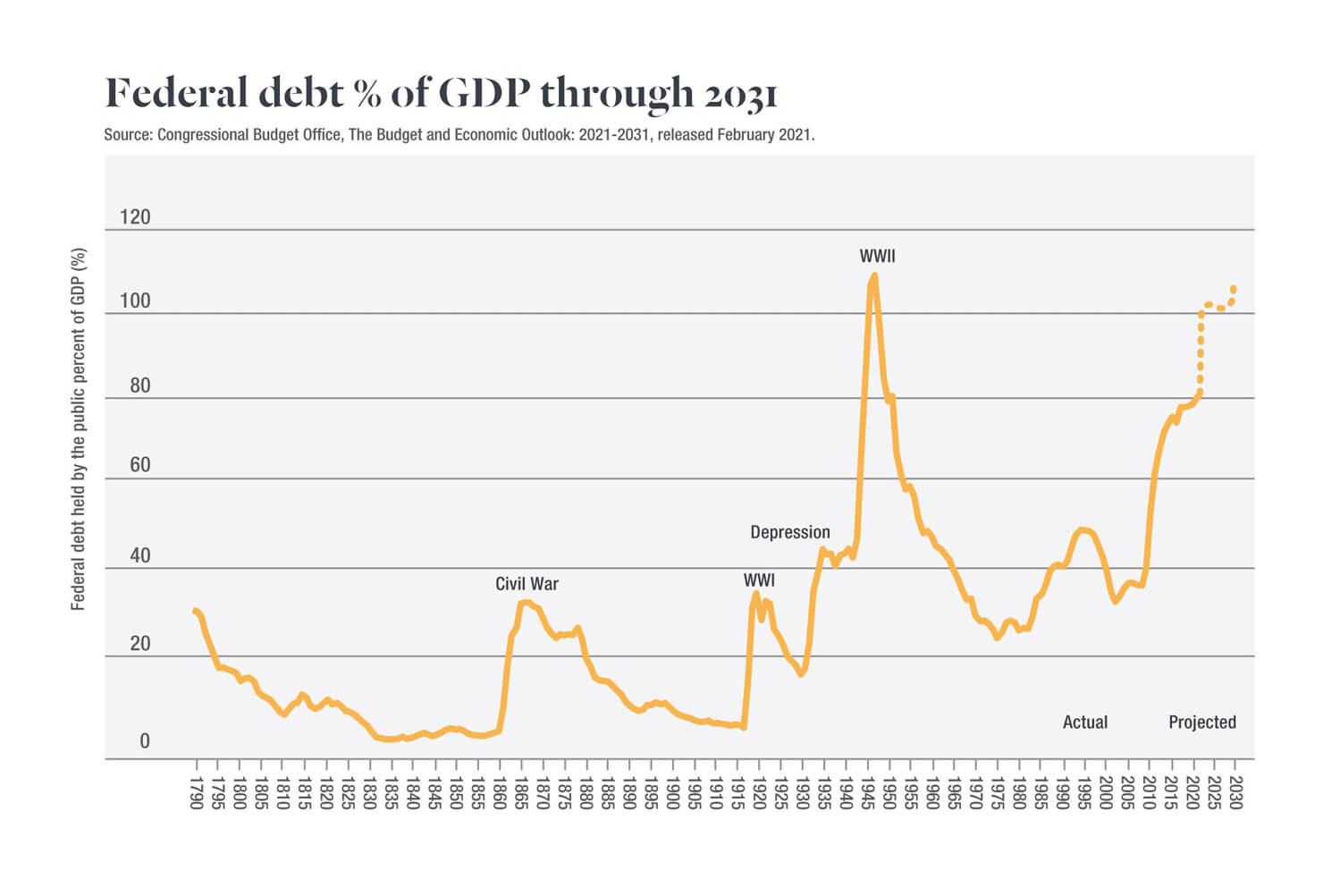 Chart for federal dept