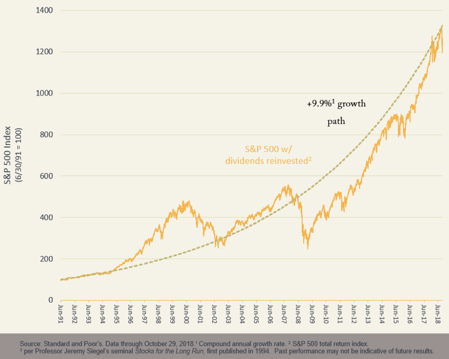 Chart showing markets have moved from slightly above the long-term trend