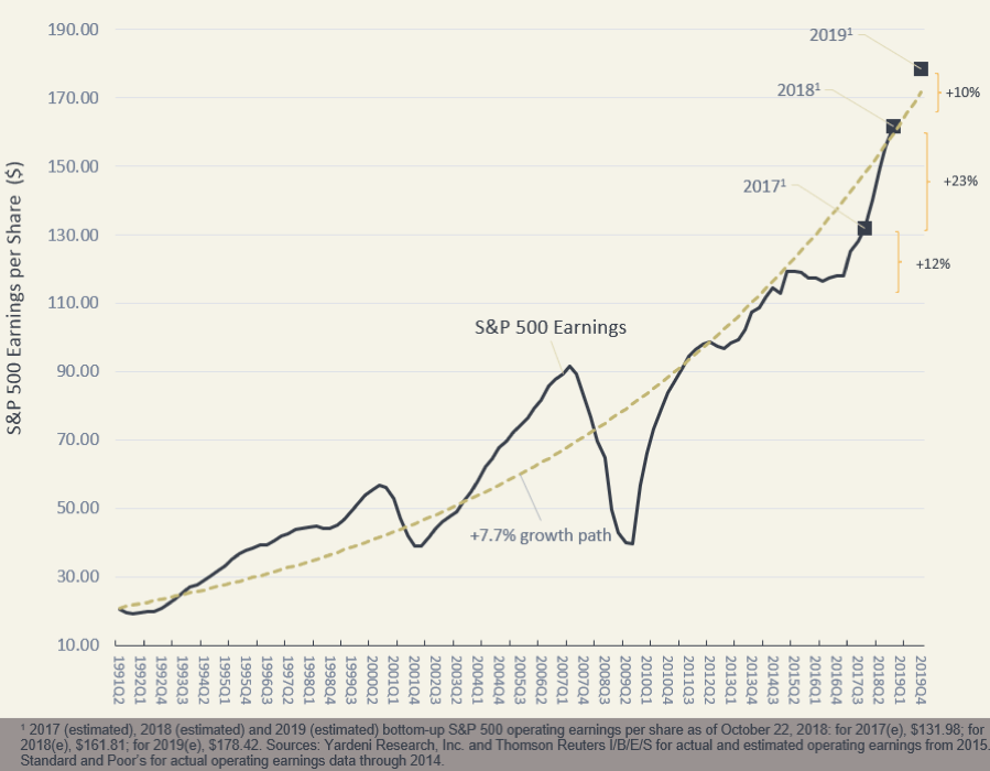 Chart showing corporate earnings are on the rise.