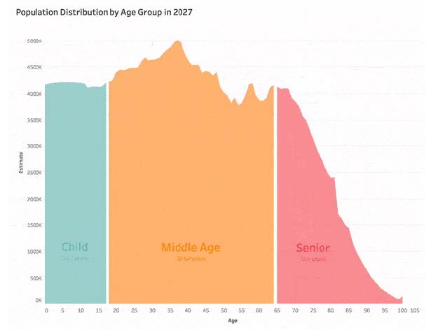 Population distribution by age group which shows middle age is more than double child and senior age groups
