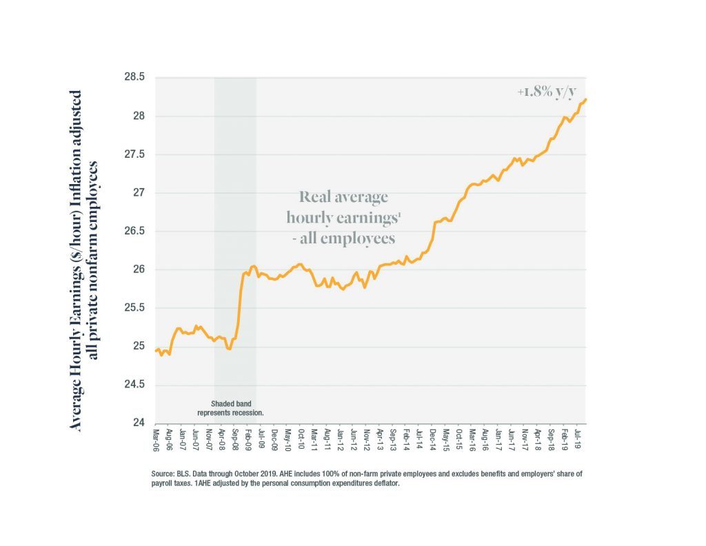 Chart showing average hourly earnings, inflation adjusted