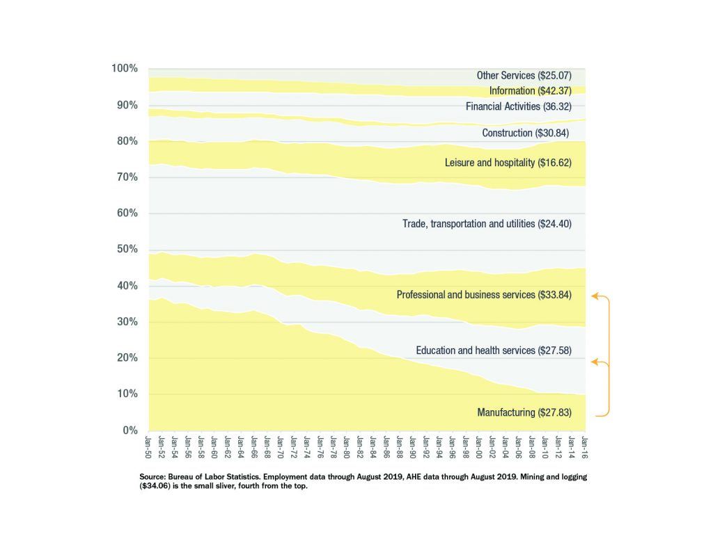 Chart showing types of jobs