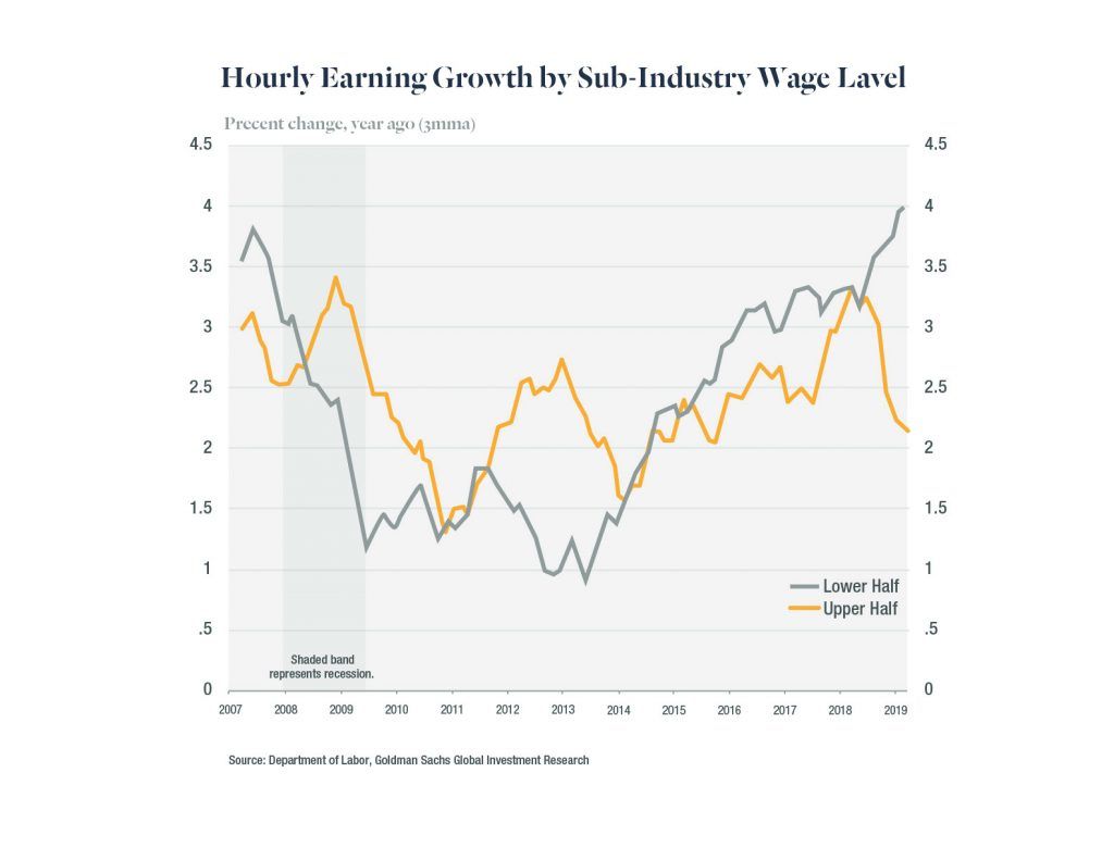 Chart showing hourly earning growth by sub-industry