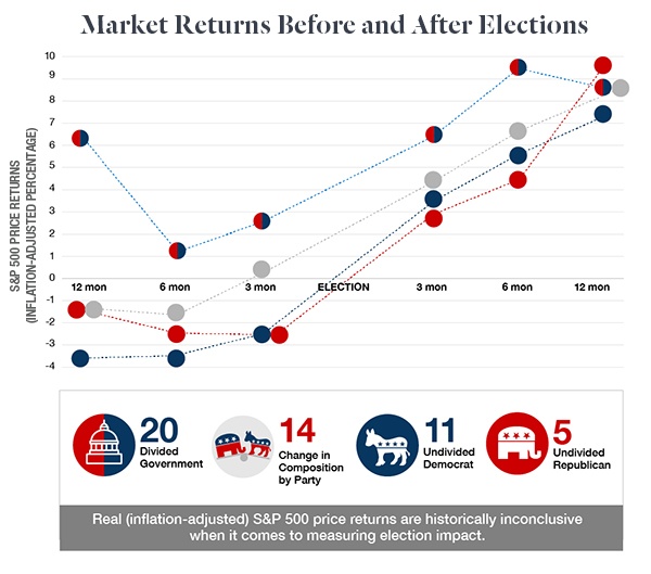 Chart showing market returns before and after elections