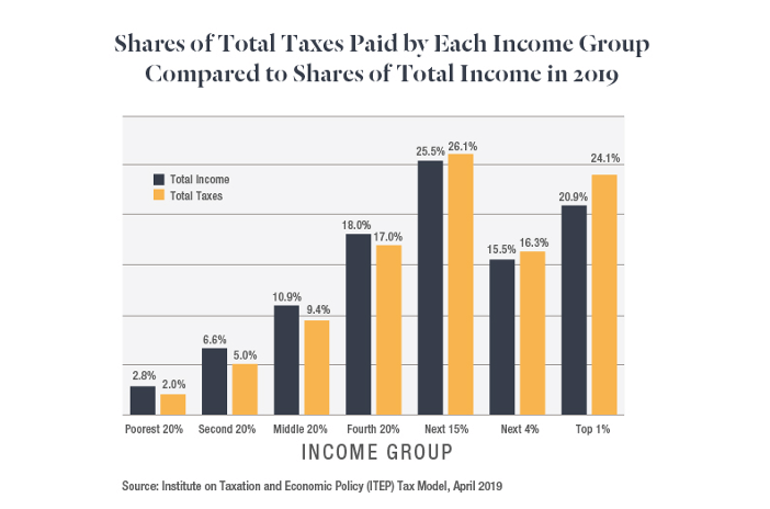 Shares of total tax paid