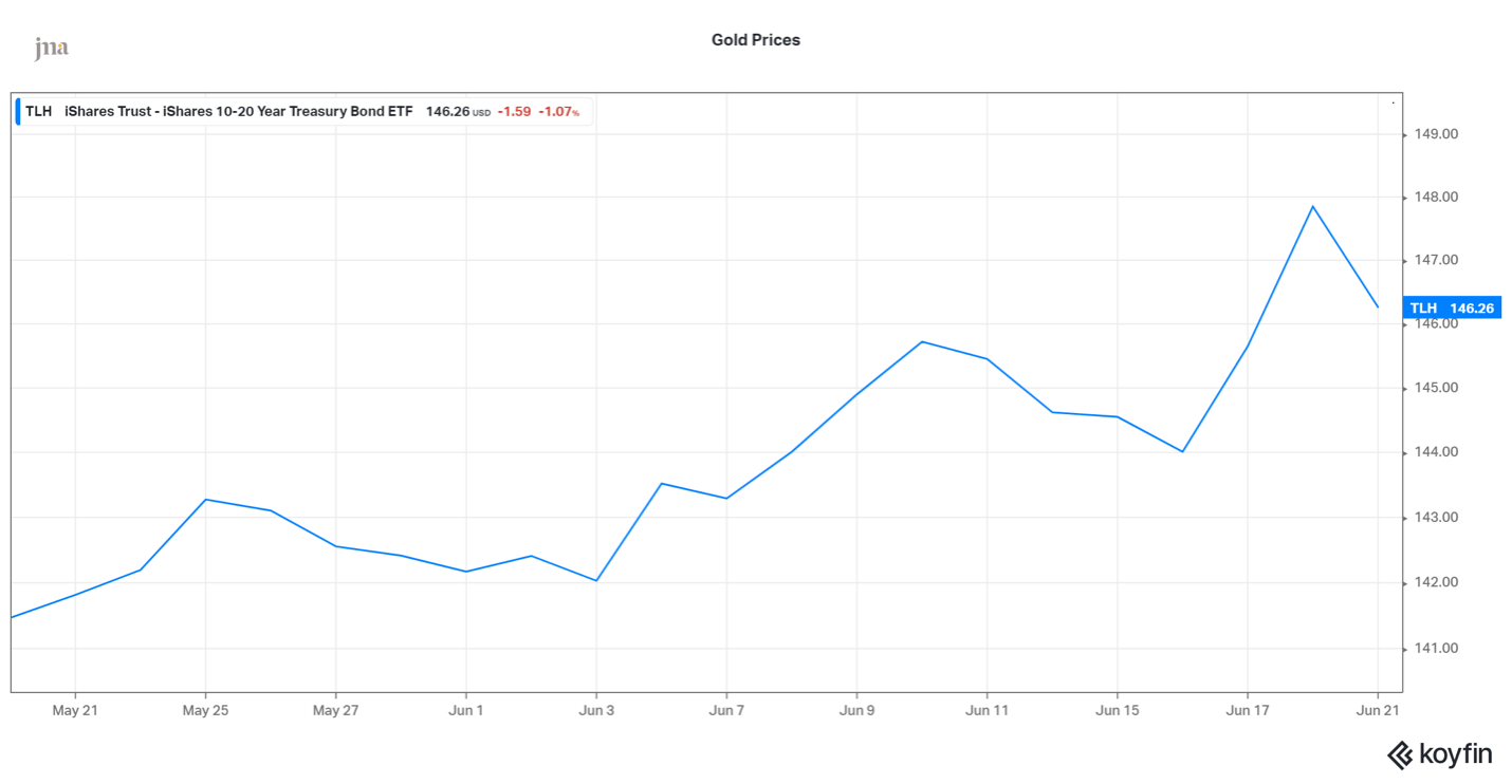 Chart showing gold prices