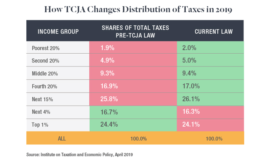 How TCJA changes distribution of taxes