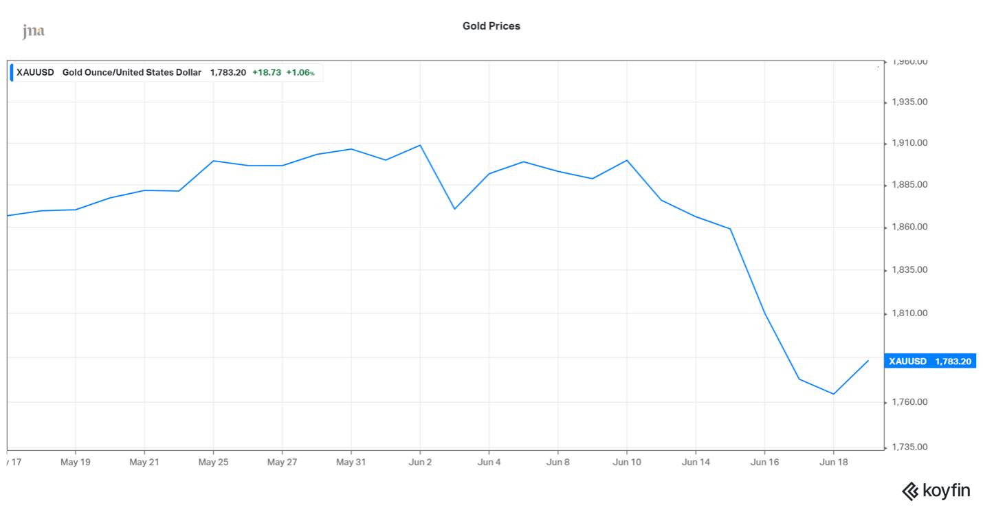 Chart showing gold prices in relation to the strength of the U.S. dollar