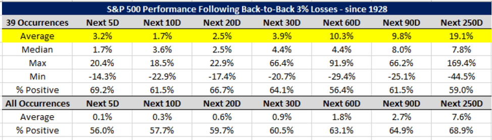 Chart showing back-to-back losses
