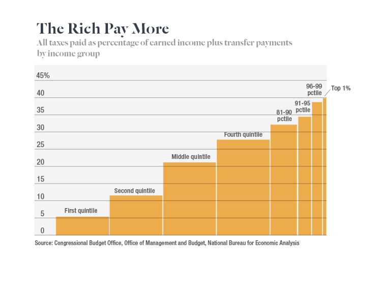 The rich pay more