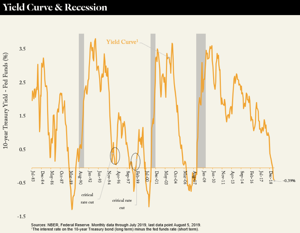 Yield Curve and Recession chart from the Federal Reserve