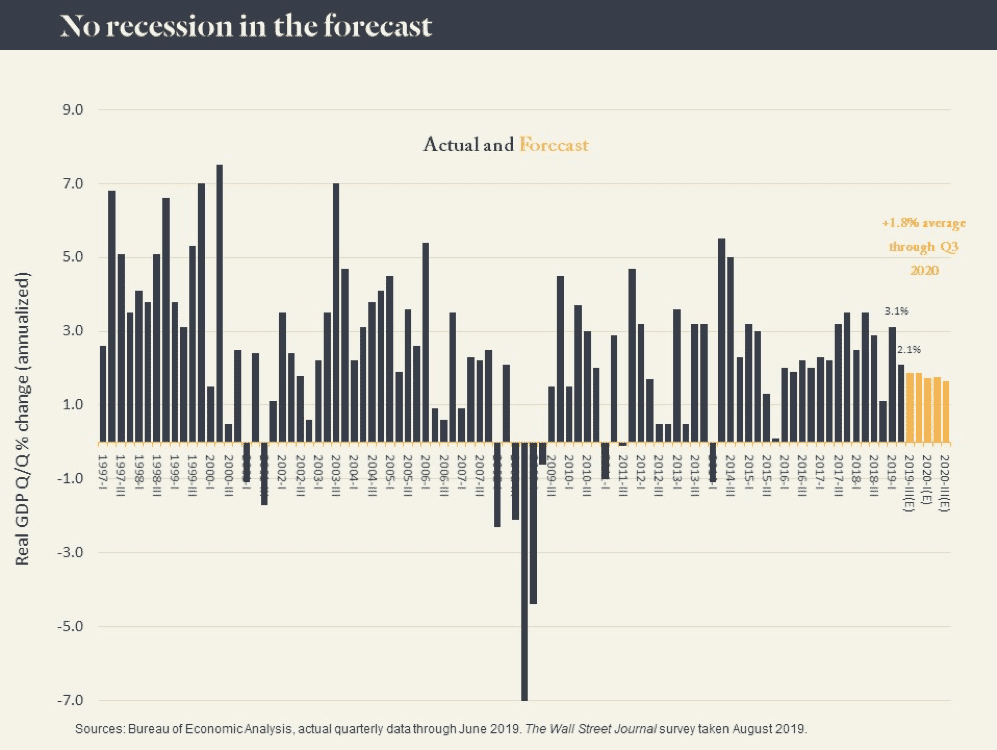 No recession in the forecast - Rate of GDP chart