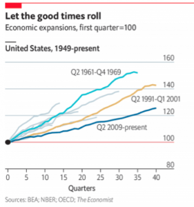 Economic expansions, first quarter chart