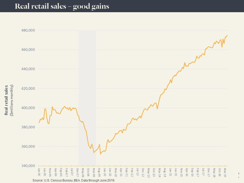 Chart showing real retail sales and good gaines