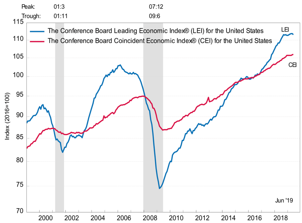 Chart showing Leading Economic Index® (LEI) and Coincident Economic Index® (CEI) for the United States
