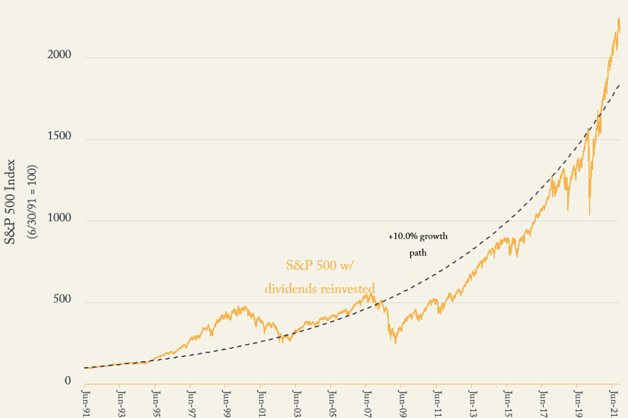 S&P 500 total return index compound annual growth rate - chart