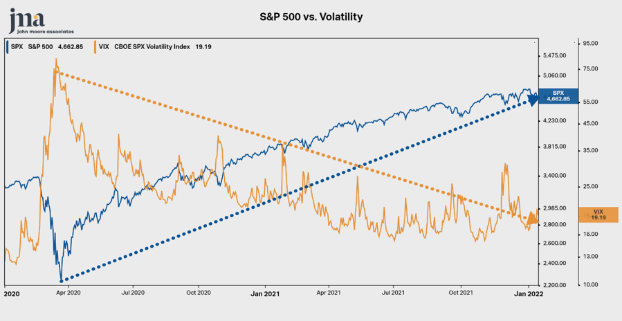 S&P 500 vs Volatility chart