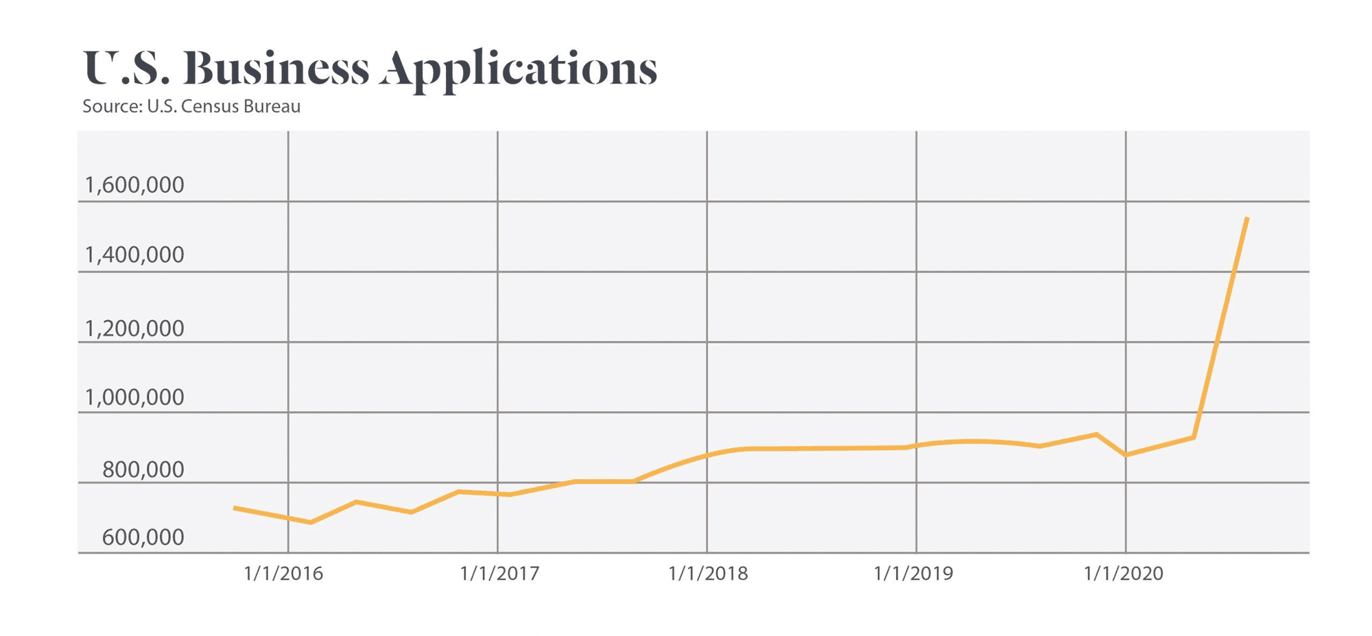 Chart that shows US Business Applications with a sharp rise in 2020