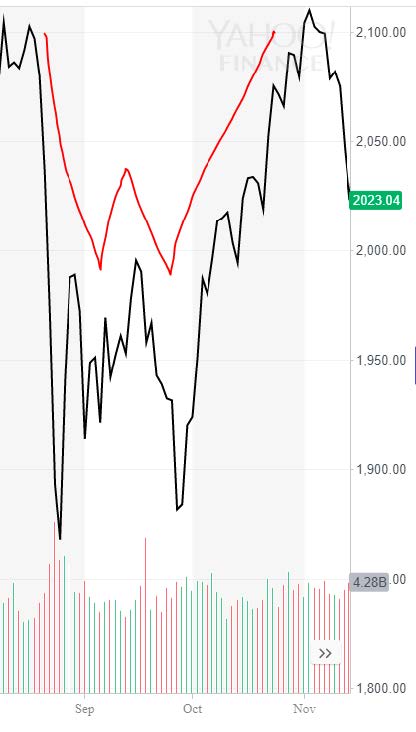 Yahoo finance chart, August‐November 2015