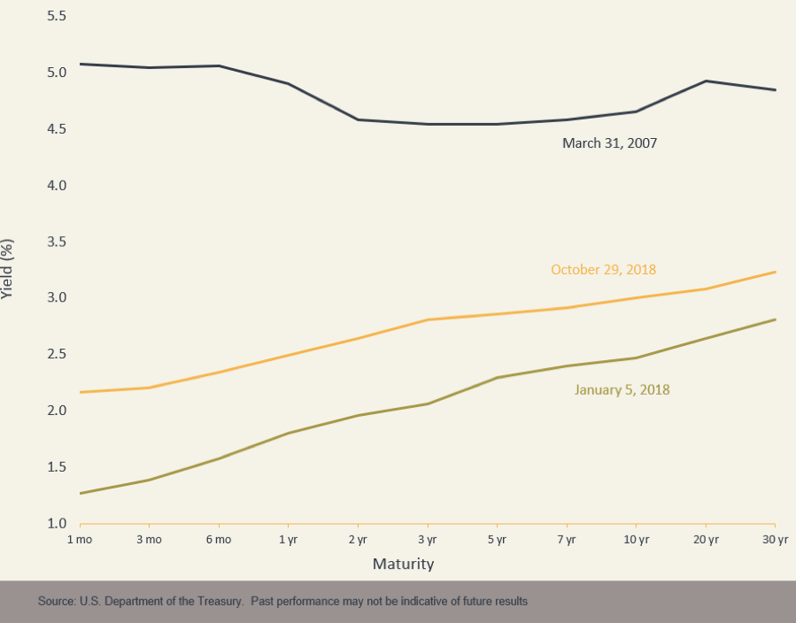 Chart showing the yield curve is not flat or inverted