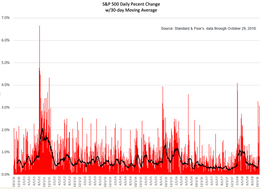 S&P 500 showing levels not seen during the last few corrections.