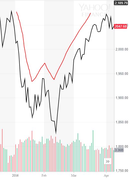 Yahoo finance chart, December 2015‐April 2016