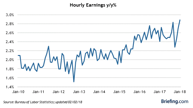 Chart of hourly earnings y/y% rising