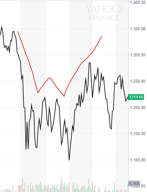 Yahoo finance chart, July‐October 2011