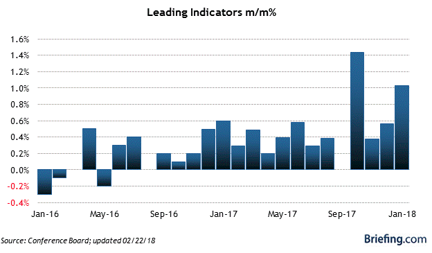 Chart of month over month showing Leading Indicators show new highs