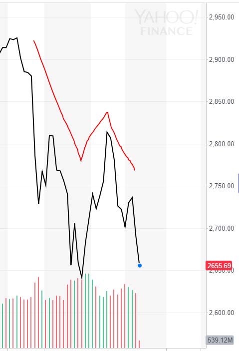 Yahoo finance chart, September 2018 through 11/20/2018