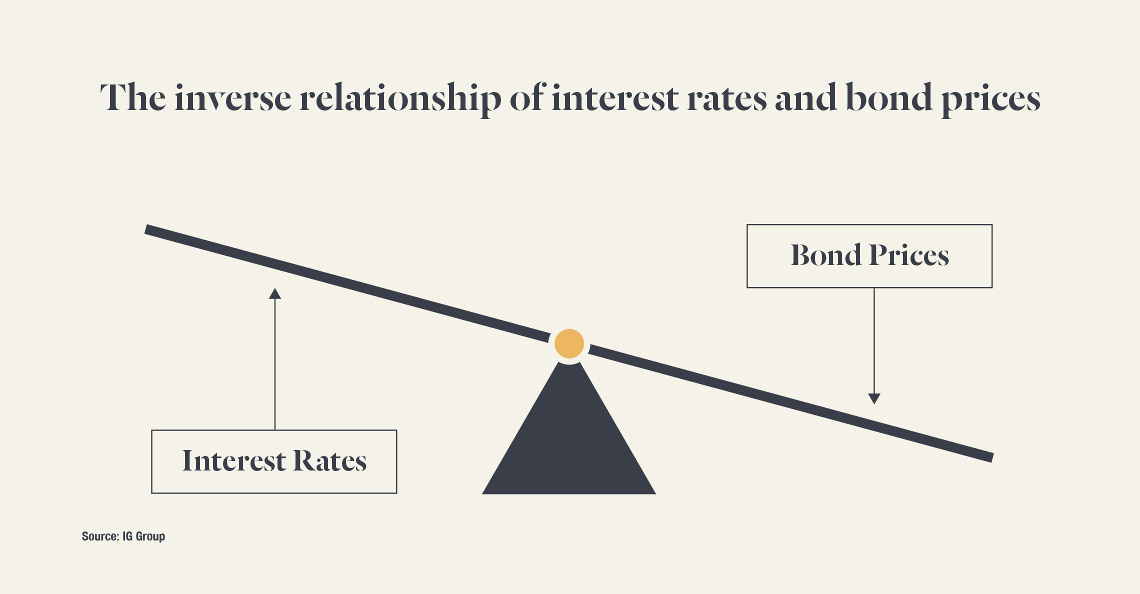 An image of a see-saw showing the inverse relationship of interest rates and bond prices