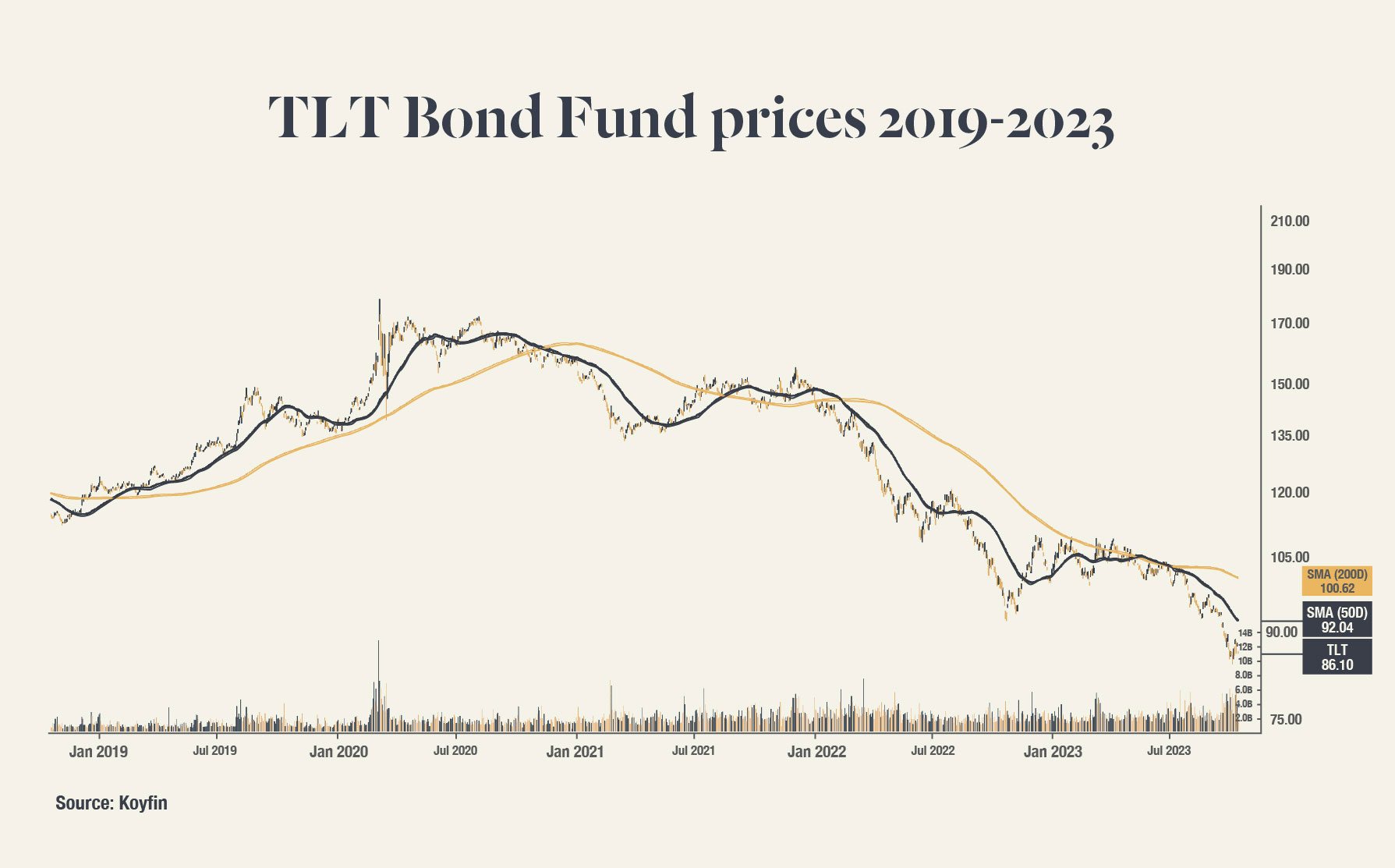 Graph showing TLT Bond fund prices from 2019-2023