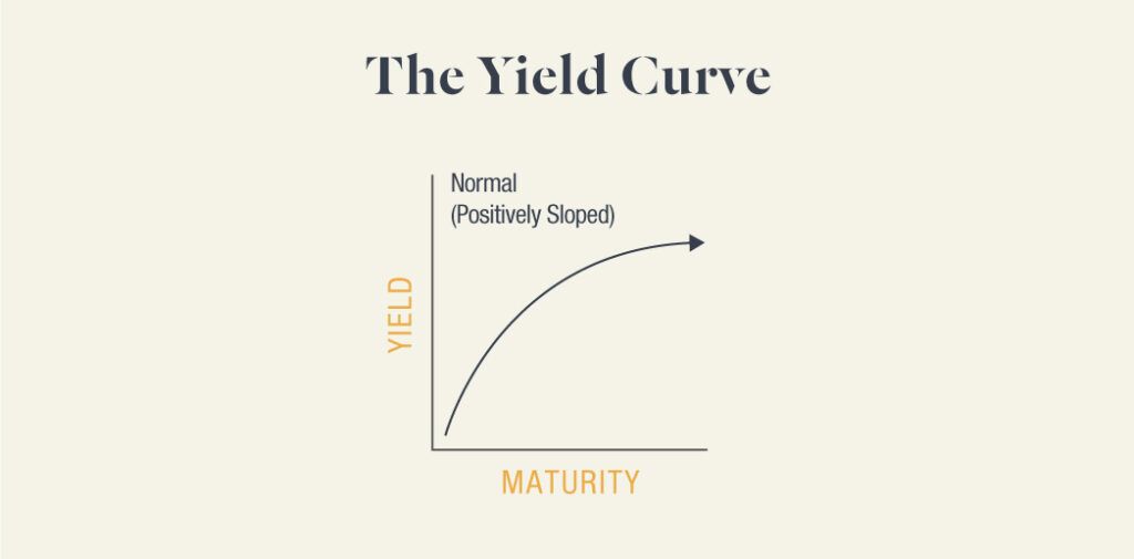 Graph showing a normal yield curve