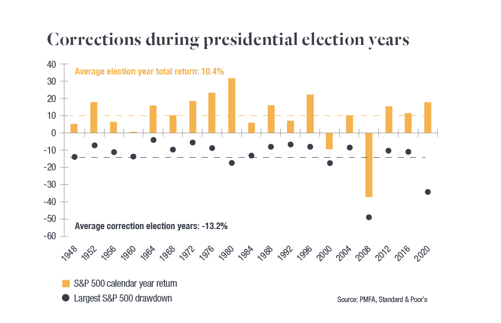 A graph showing market corrections during elections from 1948 to 2020, showing that the average election year total return is 10.4%