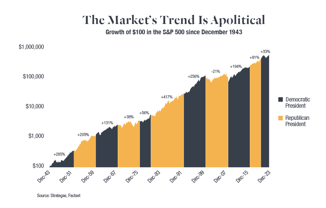 A chart showing a consistent upward trend in the stock market since 1943, regardless of which party held office