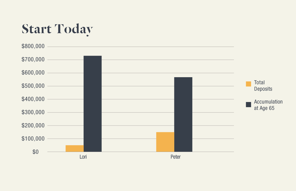 A bar graph showing that a person who starts investing earlier can accumulate more wealth with fewer contributions than someone who starts later, thanks to the power of compound interest.