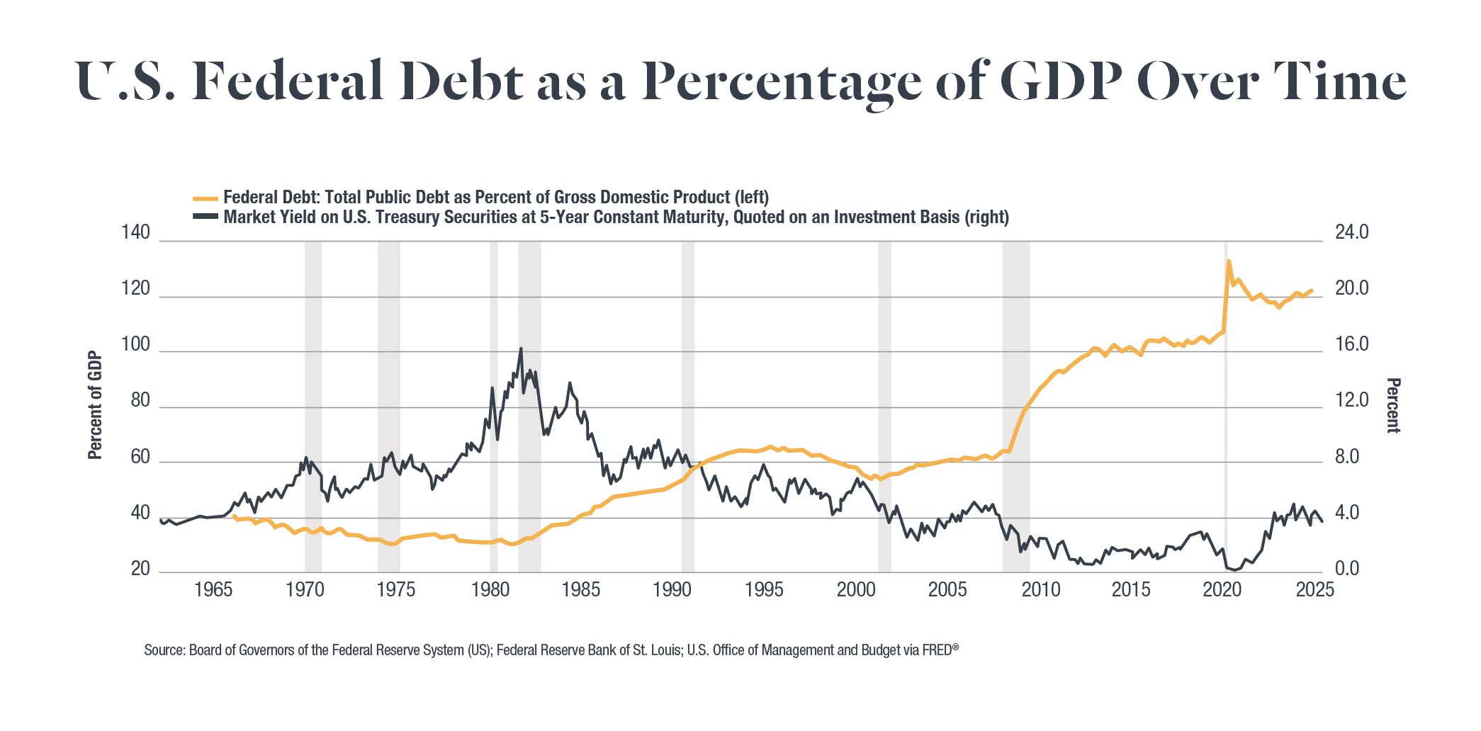 Chart showing the U.S. Federal Debt as a Percentage of GDP Over Time